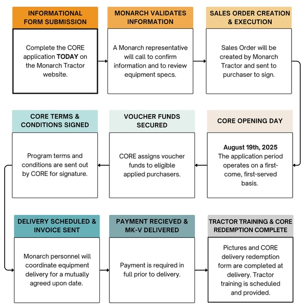 CORE_FLOWCHART (3)